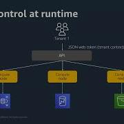 Tenant Isolation Data Partitioning