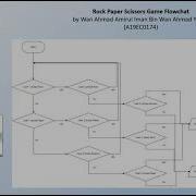 Flowchart Of Rock Paper Scissors Game A19EC0174
