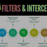 Spring Boot Filters And Interceptors Tutorial Deep Dive Hands On Usecases Differences