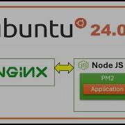 How To Install A Node JS Server On Ubuntu 24 04 With PM2 And Nginx Reverse Proxy