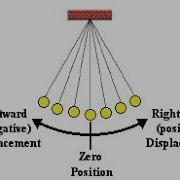 Simulation Of Motion Of A Simple Pendulum