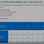 Windows Server Core Licensing Explained