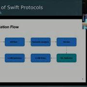 Optimization Of Swift Protocols