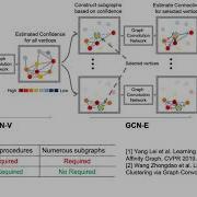 Learning To Cluster Faces Via Confidence And Connectivity Estimation