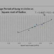 L2PHY Circular Motion Experiment Merit Level Graph