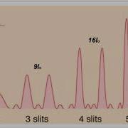 Multiple Slit Interference