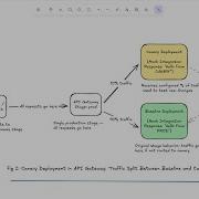 Canary Deployment In AWS API Gateway Simple Demo With Mock Integration