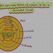 Closure As An Extended Scope In JavaScript