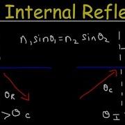 Total Internal Reflection The Critical Angle Optics Physics