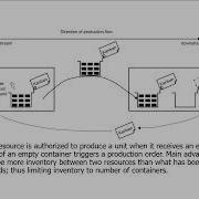 Topic 11 05 Push Vs Pull Systems Kanban And Make To Order