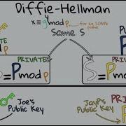 Diffie Hellman Its Simple Maths Explained In 5 Minutes