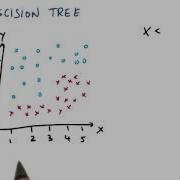 Constructing A Decision Tree First Split Intro To Machine Learning