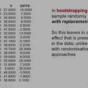 Bootstrapping With Examples