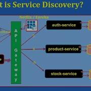 What Is Service Discovery In Microservices A Complete Guide