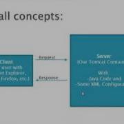 Web Applications With Java Tutorial 01 Part 02 Basic Servlet