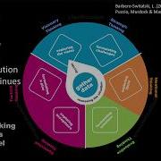 Forty Years Of Creative Problem Solving CPS Process Evolution