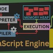 JavaScript Engine Under The Hood How Is Code Translated And Executed Core JavaScript