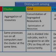 CM 10 CLUSTER Vs GRID Vs CLOUD COMPUTING