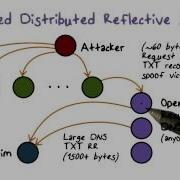 Amplification Distributed Reflective Attacks