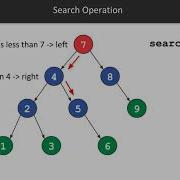 Sorting And Searching Algorithms In Scala Introduction To Binary Trees Packtpub Com