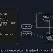 Closures In Python Explained With Animations