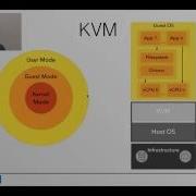 Virtualization Docker Vs KVM Vs VirtualBox