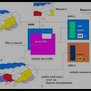 Multi Threading In Java Day 4