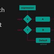 Операторы переключения GameMaker Studio 2