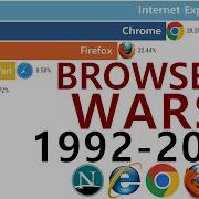 Most Popular Web Browsers Rise And Fall 1992 2025