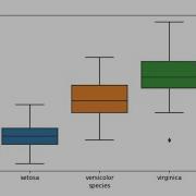 How To Create A Boxplot Using Python