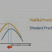 Modified Proctor Test Modified Proctor Compaction Test Heavy Compaction Test