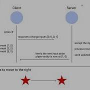 02 Client Side Prediction Theory Networking For Virtual Worlds