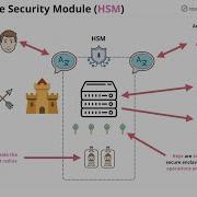 Что такое аппаратные модули безопасности HSM зачем они нужны и как они работают