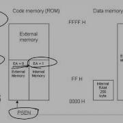 8051 Microcontroller Hardware And Memory Overview 1 Of 2