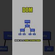 What Is DOM What Is DOM