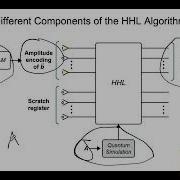 Solving Linear Systems With The HHL Algorithm