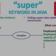 14 Core Java Tutorial Super Keyword Usage In Java Eclipse IDE Example