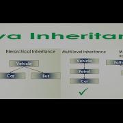 11 Core Java Tutorial Inheritance Hierarchical Multilevel Eclipse Example