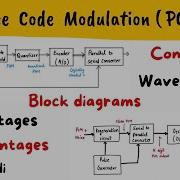 PCM PULSE CODE MODULATION Block Diagram Waveform Advantages Disadvantages Applications