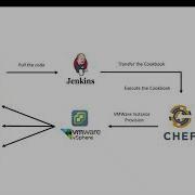 VMWare VSphere Instance Provisioning Using Chef