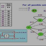 CONVOLUTIONAL CODE 3 Statediagram Table