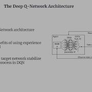 DQN Архитектура глубокой Q сети DQN Объяснение DQN