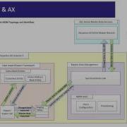 Master Data Management In Microsoft Dynamics AX 2012 R3