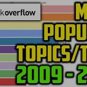 Top 10 Most Popular StackOverflow Topics Over The Years 2009 2019
