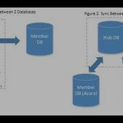 Azure SQL Data Sync And Geo Replication