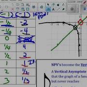 Unit 7 4 2 Graphing Reciprocal Functions Introduction