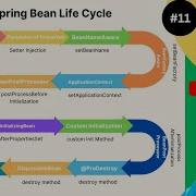 Spring Bean Life Cycle PostConstruct And PreDestroy Spring Bean Life Cycle Interview Questions