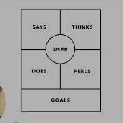 Empathy Maps Exercise