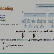 Modern C Operator Overloading Part 3 11