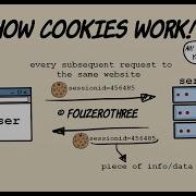 What Cookies Are And How They Work